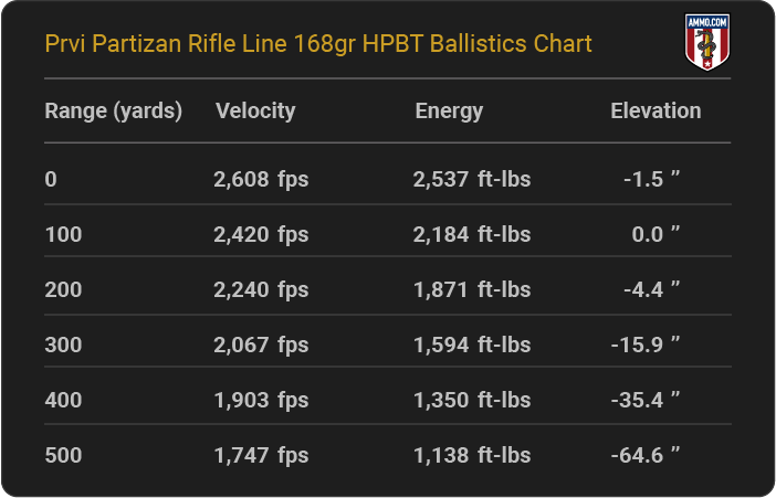 Prvi Partizan Rifle Line 168 grain HPBT Ballistics Chart