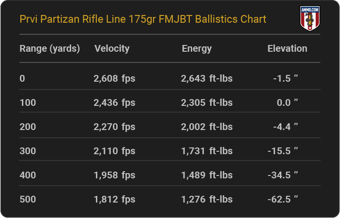 Prvi Partizan Rifle Line 175 grain FMJBT Ballistics Chart