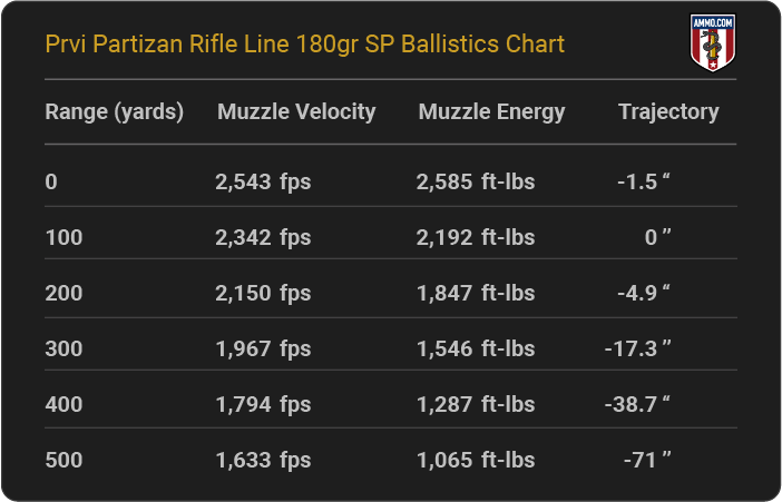 Prvi Partizan Rifle Line 180 grain SP Ballistics Chart