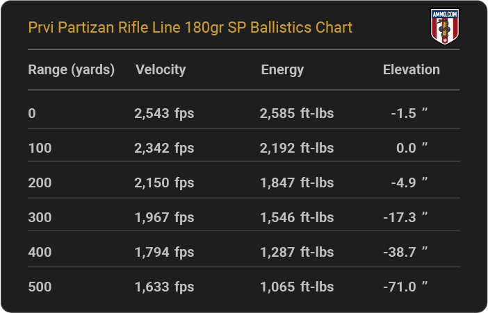 Prvi Partizan Rifle Line 180 grain SP Ballistics Chart