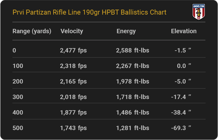 Prvi Partizan Rifle Line 190 grain HPBT Ballistics Chart