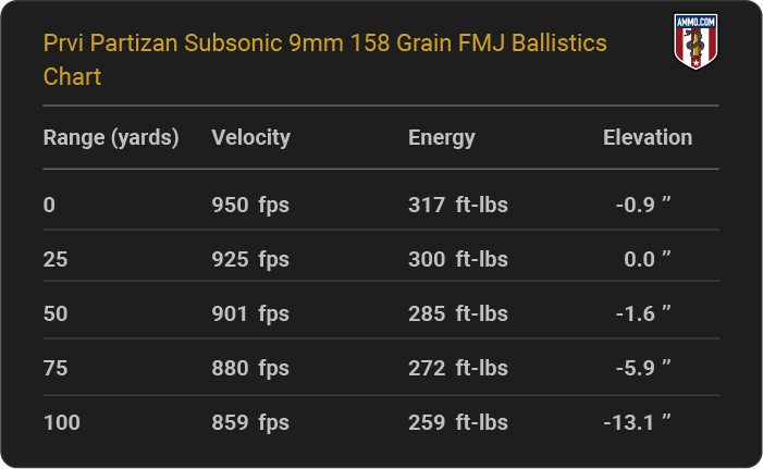 Prvi Partizan Subsonic 9mm 158 grain FMJ Ballistics table