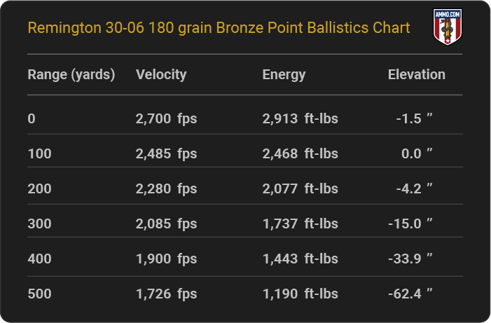 Remington 30-06 180 grain Bronze Point Ballistics table