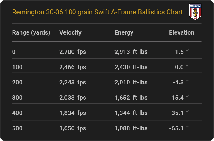 Remington 30-06 180 grain Swift A-Frame Ballistics table