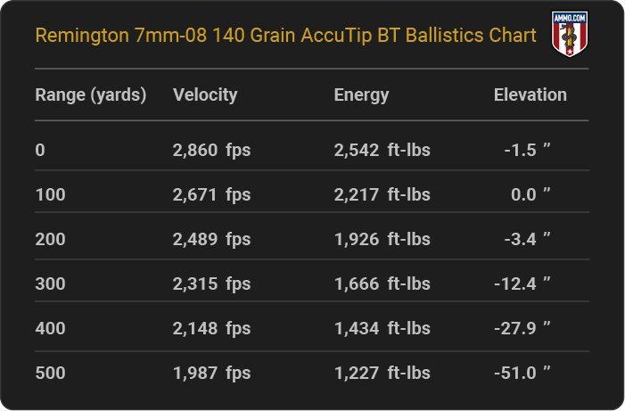 Remington 7mm-08 140 grain AccuTip BT Ballistics table
