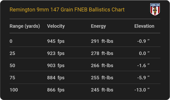 Remington 9mm 147 grain FNEB Ballistics table