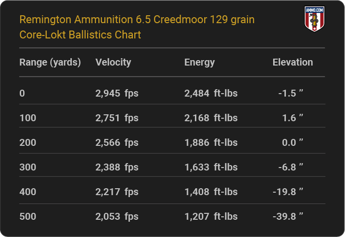 Remington Ammunition 6.5 Creedmoor 129 grain Core-Lokt Ballistics table