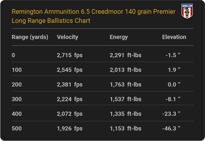Remington Ammunition 6.5 Creedmoor 140 grain Premier Long Range Ballistics table