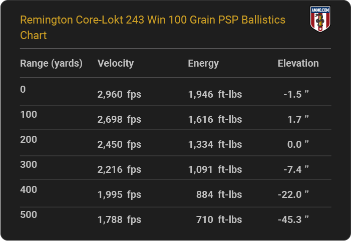 Remington Core-Lokt 243 Win 100 grain PSP Ballistics table