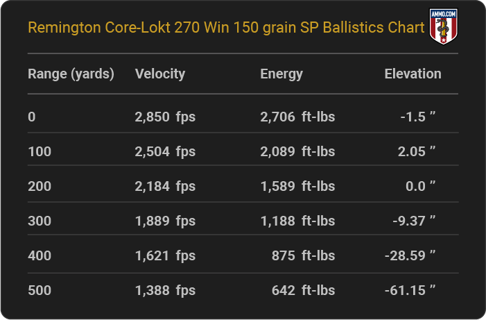Remington Core-Lokt 270 Win 150 grain SP Ballistics table
