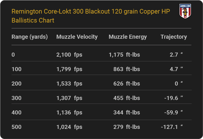 Remington Core-Lokt 300 Blackout 120 grain Copper HP Ballistics table