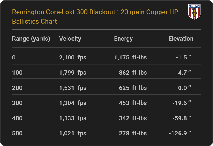 Remington Core-Lokt 300 Blackout 120 grain Copper HP Ballistics table