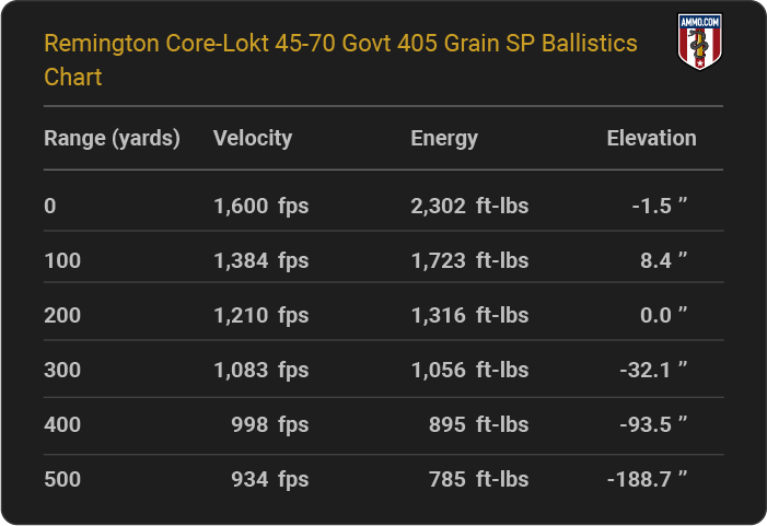 Remington Core-Lokt 45-70 Govt 405 grain SP Ballistics table