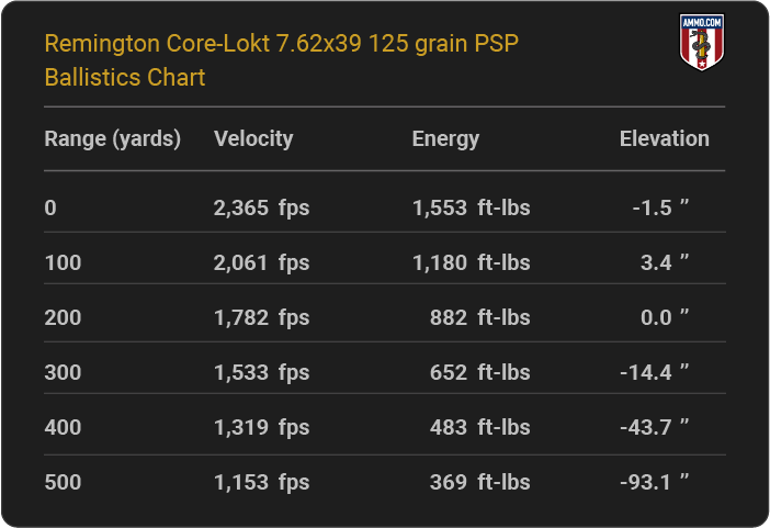 Remington Core-Lokt 7.62x39 125 grain PSP Ballistics table