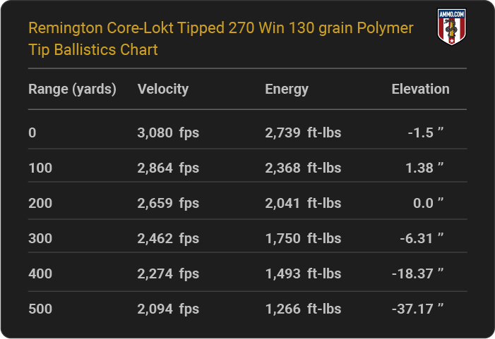Remington Core-Lokt Tipped 270 Win 130 grain Polymer Tip Ballistics table