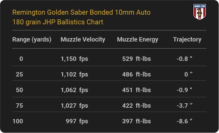 Remington Golden Saber Bonded 10mm Auto 180 grain JHP Ballistics table