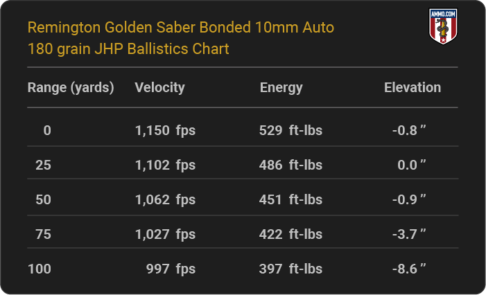 Remington Golden Saber Bonded 10mm Auto 180 grain JHP Ballistics table