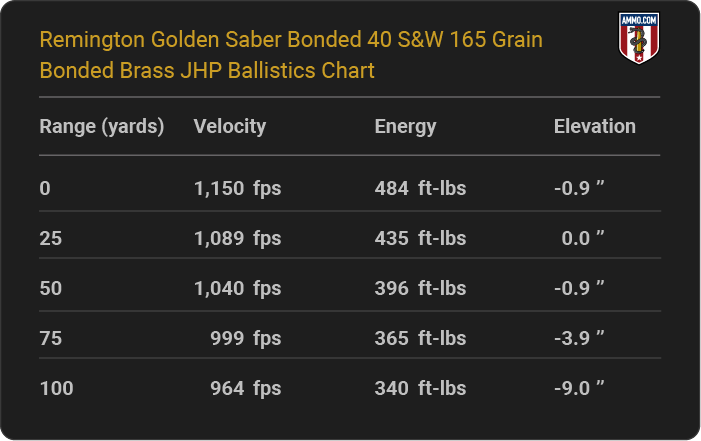 Remington Golden Saber Bonded 40 S&W 165 grain Bonded Brass JHP Ballistics table