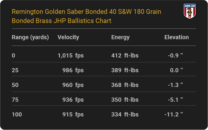 Remington Golden Saber Bonded 40 S&W 180 grain Bonded Brass JHP Ballistics table