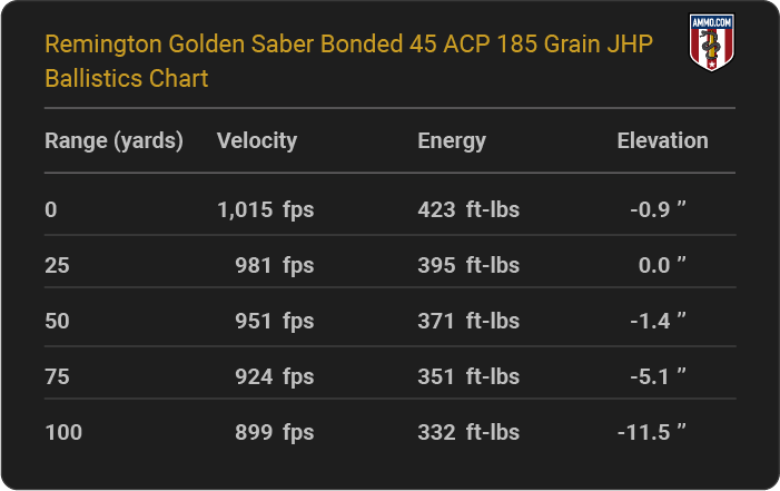 Remington Golden Saber Bonded 45 ACP 185 grain JHP Ballistics table