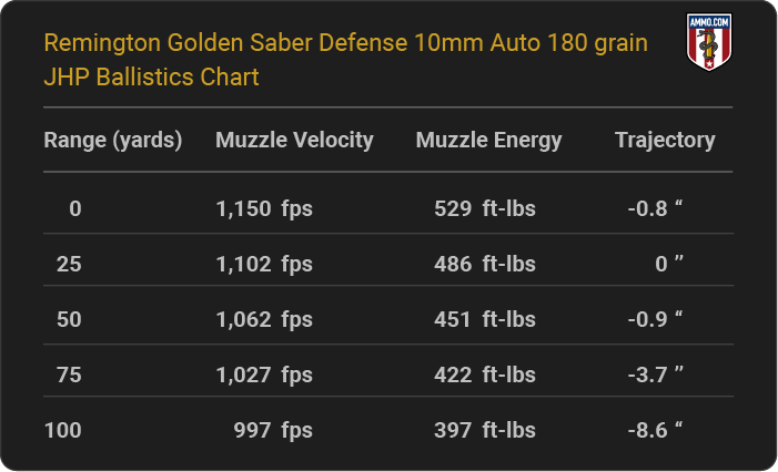 Remington Golden Saber Defense 10mm Auto 180 grain JHP Ballistics table