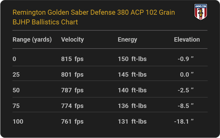 Remington Golden Saber Defense 380 ACP 102 grain BJHP Ballistics table