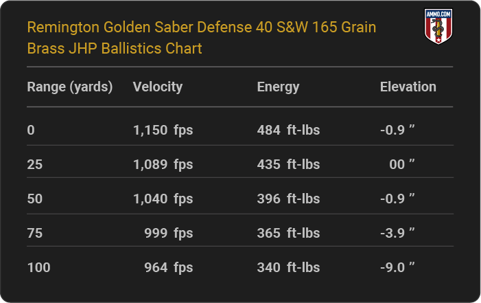 Remington Golden Saber Defense 40 S&W 165 grain Brass JHP Ballistics table