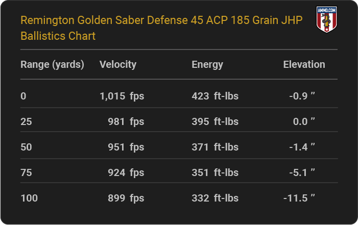 Remington Golden Saber Defense 45 ACP 185 grain JHP Ballistics table