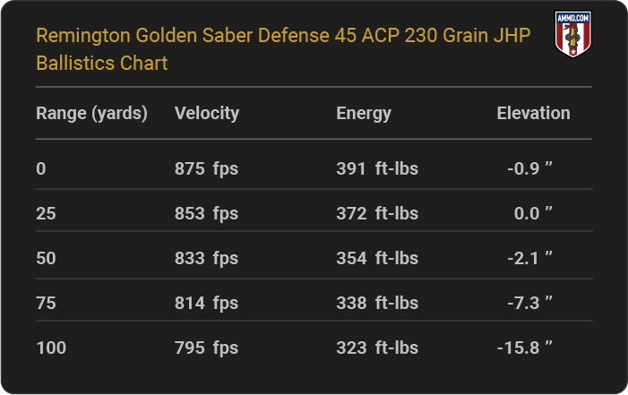 Remington Golden Saber Defense 45 ACP 230 grain JHP Ballistics table