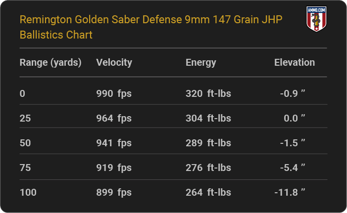 Remington Golden Saber Defense 9mm 147 grain JHP Ballistics table
