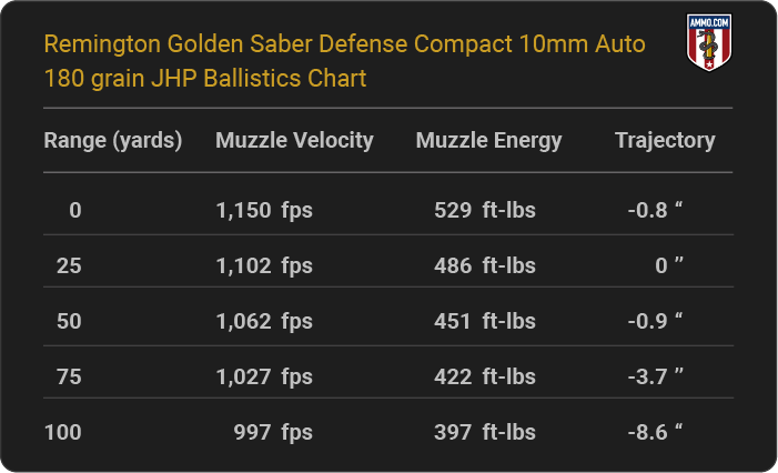 Remington Golden Saber Defense Compact 10mm Auto 180 grain JHP Ballistics table