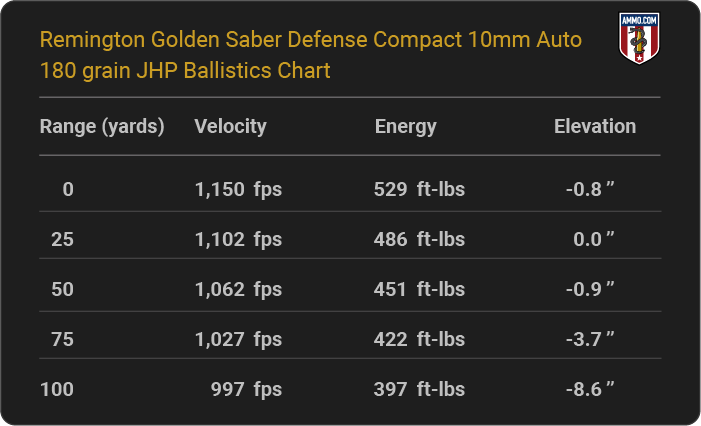 Remington Golden Saber Defense Compact 10mm Auto 180 grain JHP Ballistics table