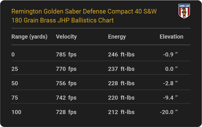Remington Golden Saber Defense Compact 40 S&W 180 grain Brass JHP Ballistics table