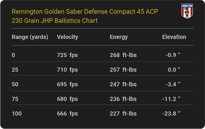 Remington Golden Saber Defense Compact 45 ACP 230 grain JHP Ballistics table