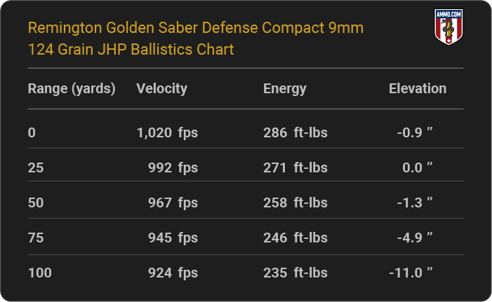 Remington Golden Saber Defense Compact 9mm 124 grain JHP Ballistics table