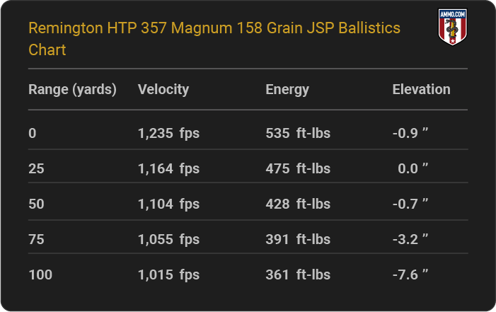 Remington HTP 357 Magnum 158 grain JSP Ballistics table