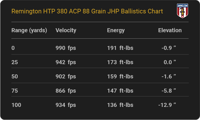 Remington HTP 380 ACP 88 grain JHP Ballistics table
