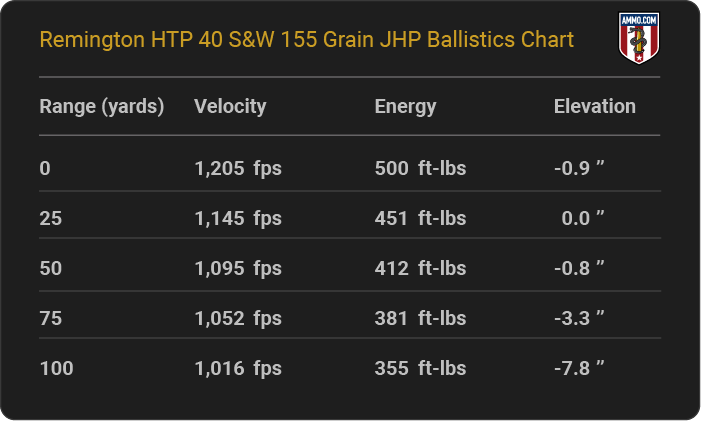 Remington HTP 40 S&W 155 grain JHP Ballistics table