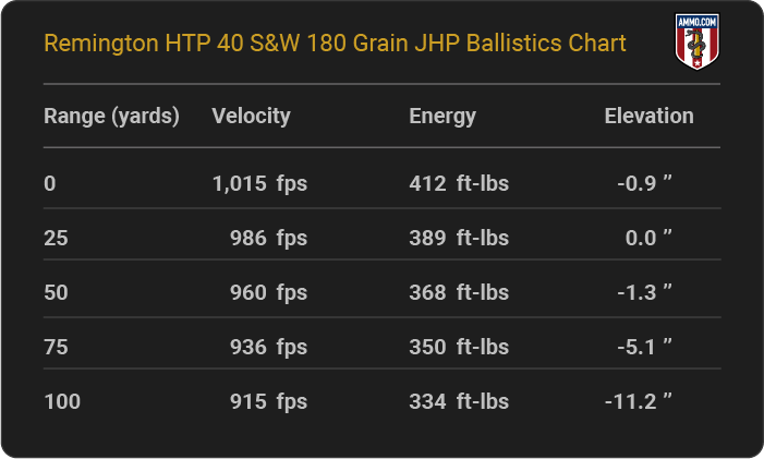 Remington HTP 40 S&W 180 grain JHP Ballistics table