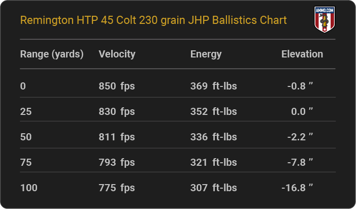 Remington HTP 45 Colt 230 grain JHP Ballistics table