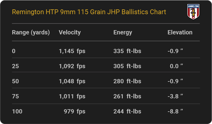 Remington HTP 9mm 115 grain JHP Ballistics table