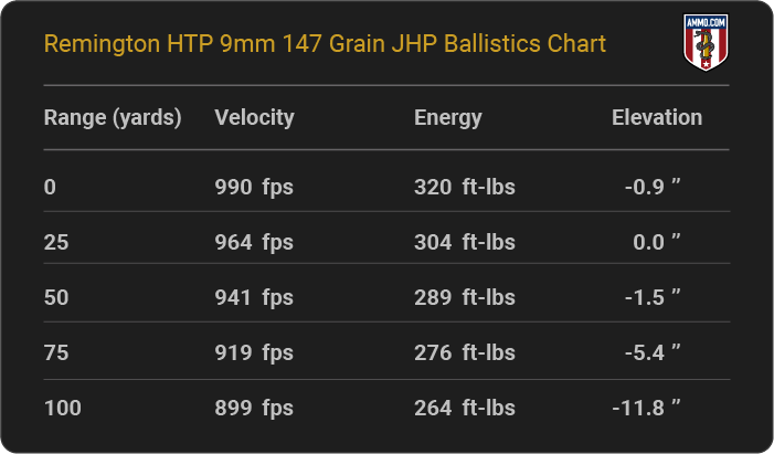 Remington HTP 9mm 147 grain JHP Ballistics table