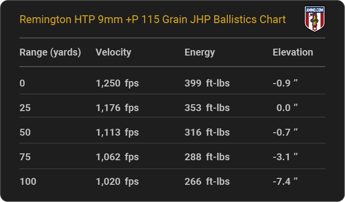 Remington HTP 9mm +P 115 grain JHP Ballistics table