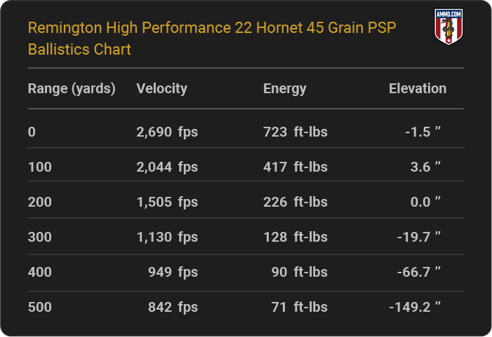 Remington High Performance 22 Hornet 45 grain PSP Ballistics table
