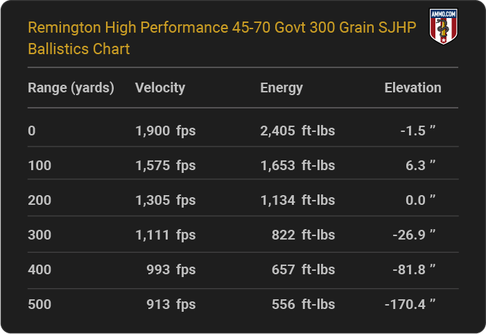 Remington High Performance 45-70 Govt 300 grain SJHP Ballistics table