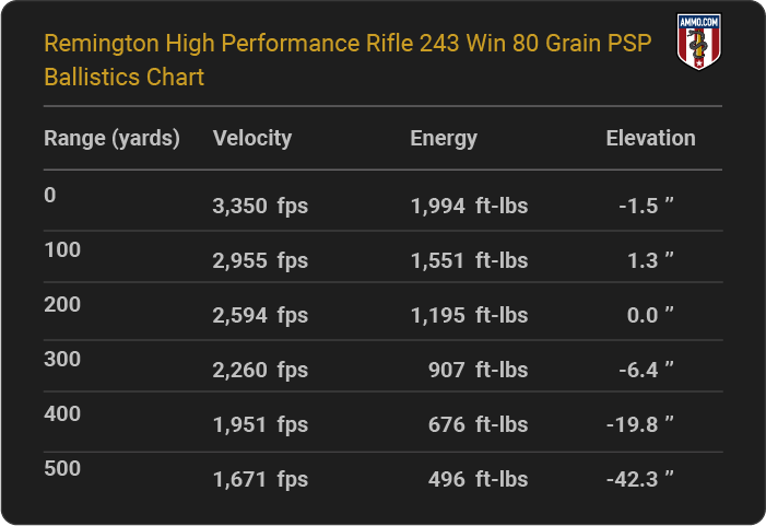 Remington High Performance Rifle 243 Win 80 grain PSP Ballistics table