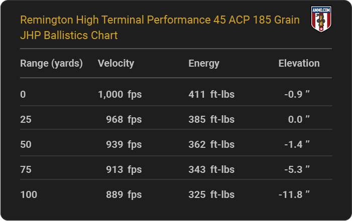 Remington High Terminal Performance 45 ACP 185 grain JHP Ballistics table