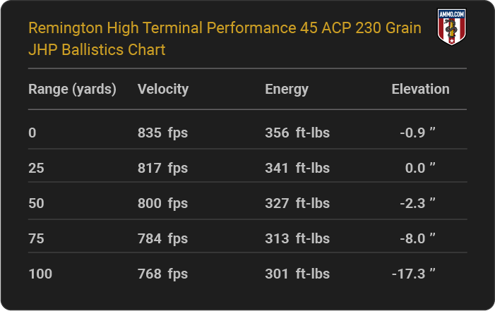 Remington High Terminal Performance 45 ACP 230 grain JHP Ballistics table
