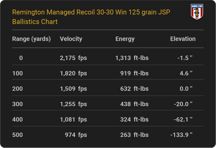 Remington Managed Recoil 30-30 Win 125 grain JSP Ballistics table