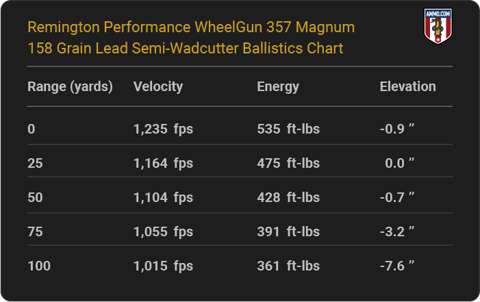 Remington Performance WheelGun 357 Magnum 158 grain Lead Semi-Wadcutter Ballistics table
